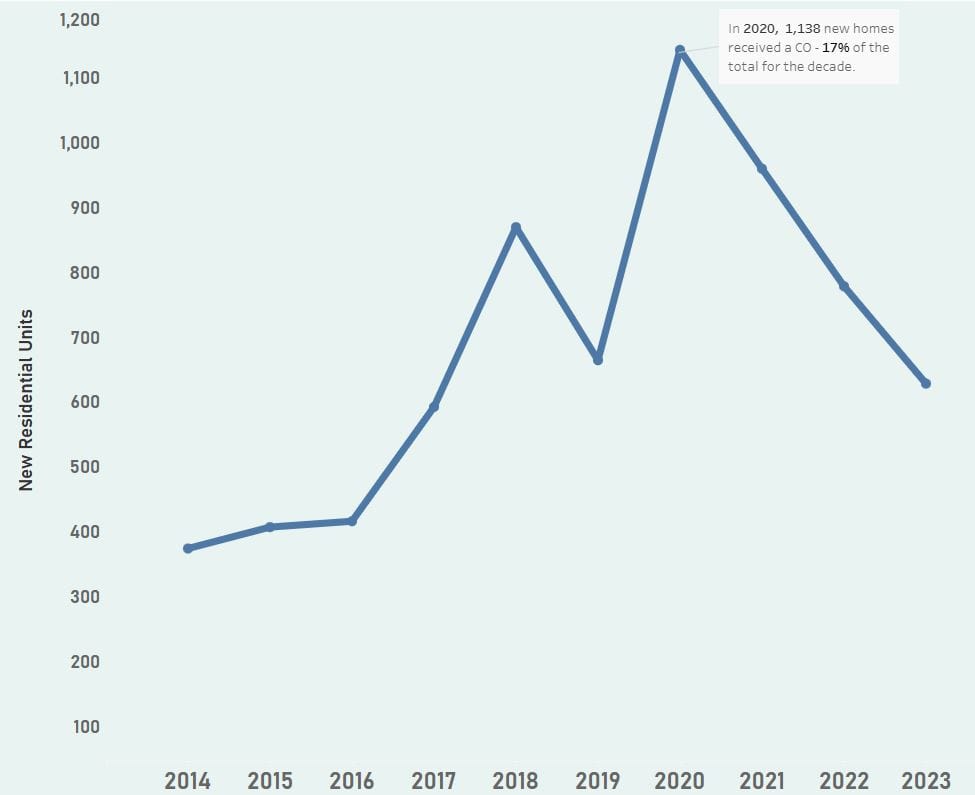 Data Story: Certificates of Occupancy  in Albemarle County