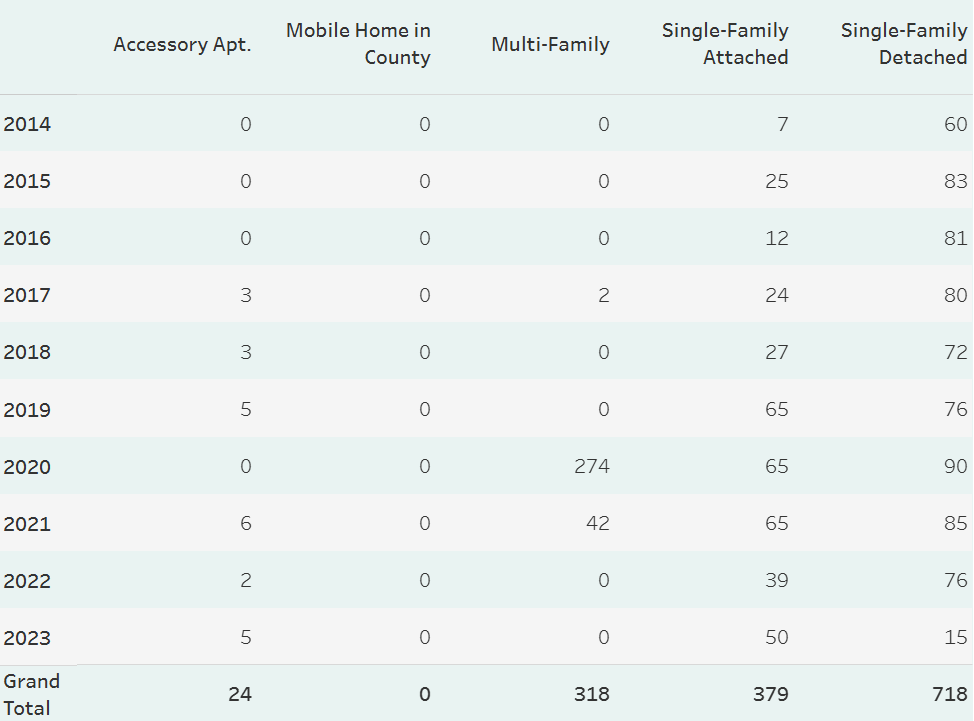Data Story: Certificates of Occupancy  in Albemarle County
