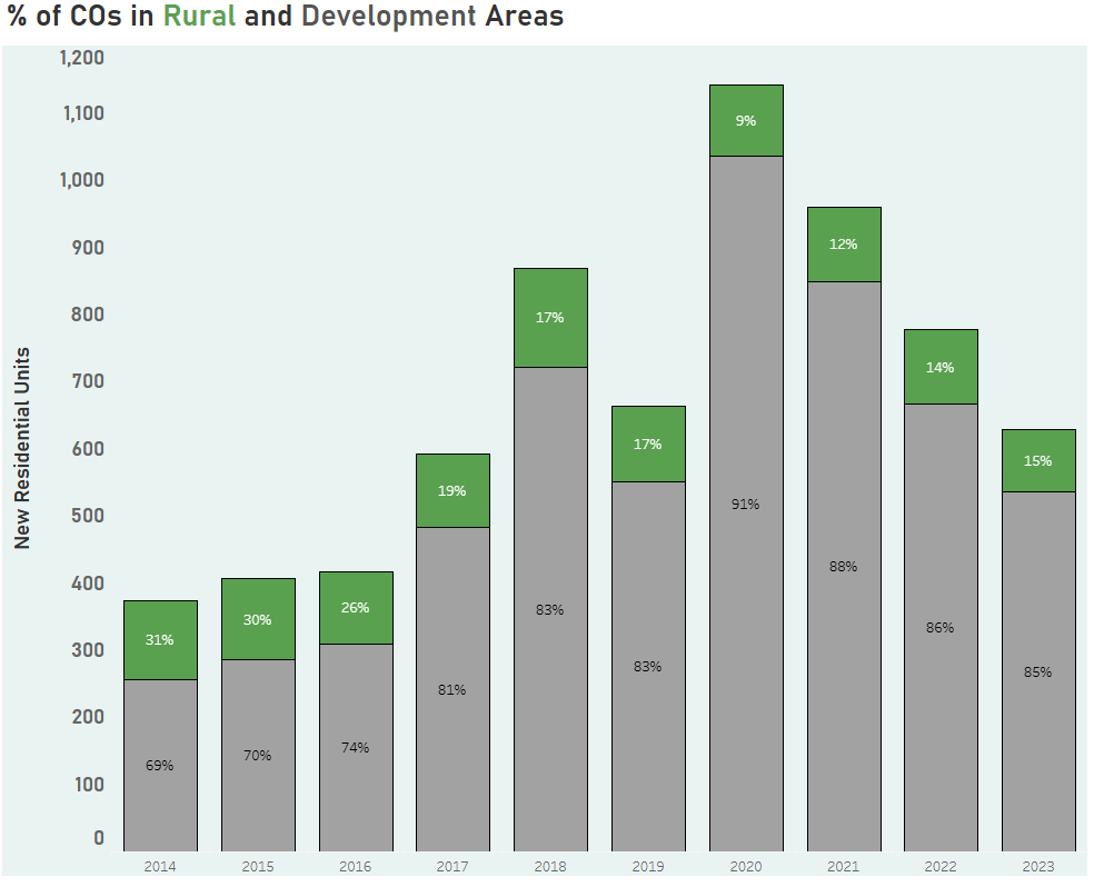 Data Story: Certificates of Occupancy  in Albemarle County