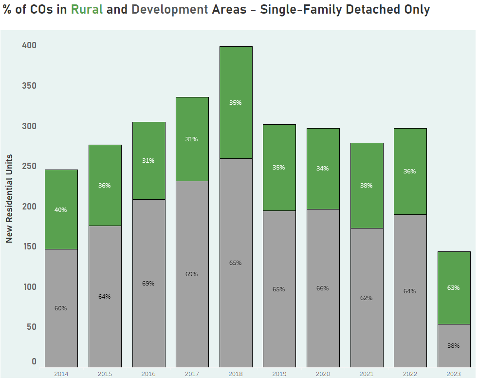 Data Story: Certificates of Occupancy  in Albemarle County