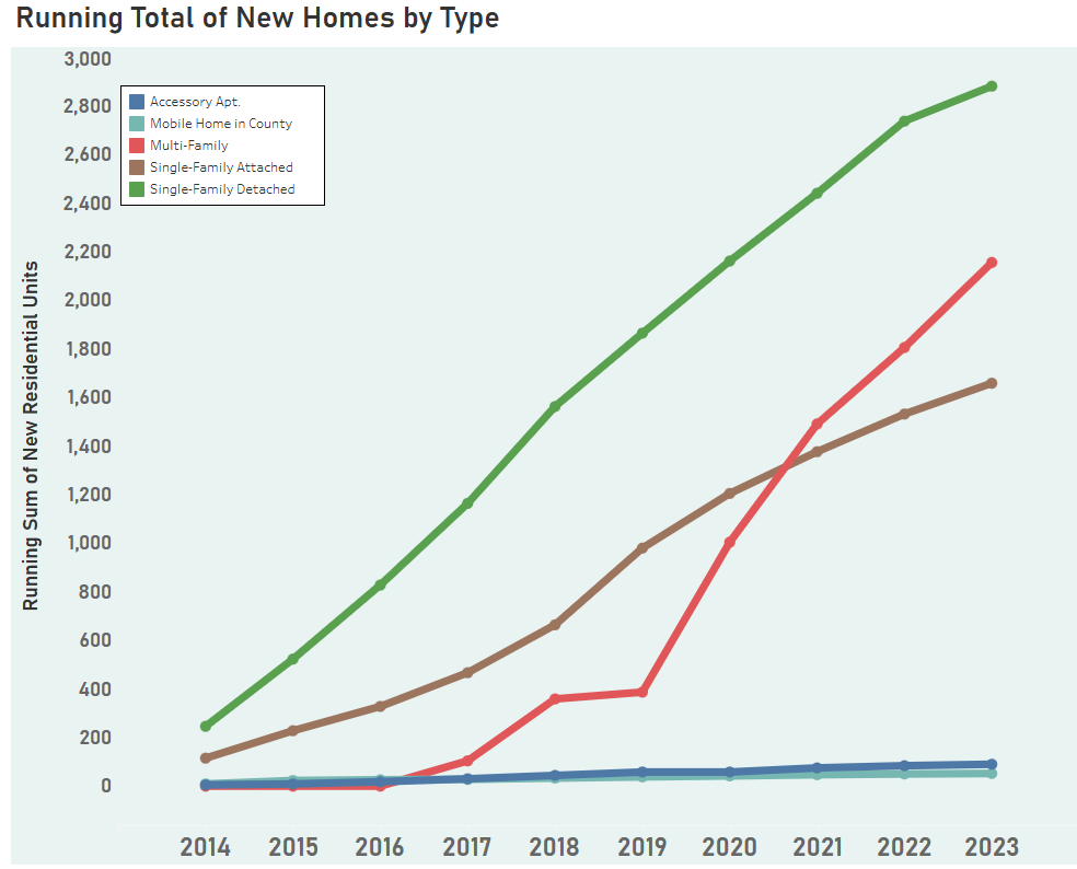 Data Story: Certificates of Occupancy  in Albemarle County