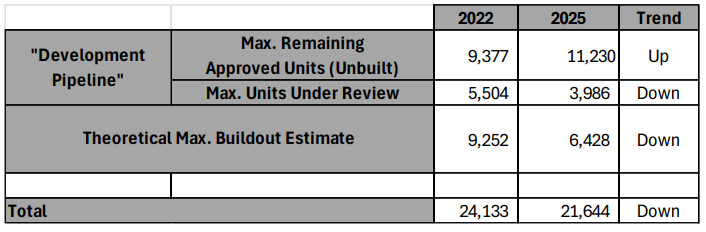 Table of data. The first two rows are labeled "Development Pipeline." There are three columns of data: 2022, 2025, and Trend. The first row, labeled Development Pipeline - max. remaining approved units (unbuilt), has 9,377 in the 2022 column, 11,230 in the 2025 column, and Up in the Trend column. The second row, labeled Development Pipeline - max units under review, has 5,504 in the 2022 column, 3,986 in the 2025 column, and Down in the Trend column. The third row, labeled "Theoretical Max Buildout Estimate," has 9,252 in the 2022 column, 6,428 in the 2025 column, and Down in the Trend column. The final row shows totals: 24,133 in the 2022 column, 21,644 in the 2025 column, and Down in the Trend column. 