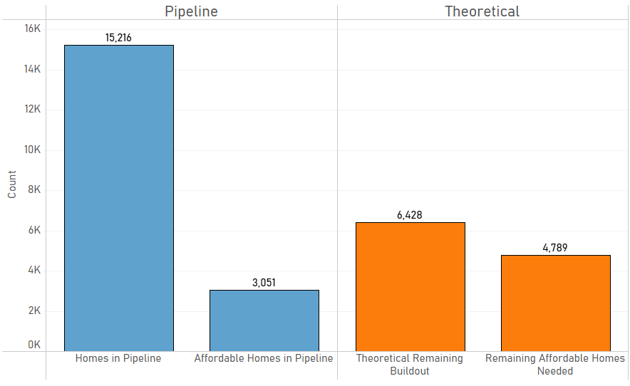 A bar chart, divided in two sections vertically. On the left are two blue bars. One is labeled "Homes in pipeline," and totals 15,216. The other blue bar is labeled "affordable homes in pipeline," and totals 3,051. On the right are two orange bars. One orange bar is labeled "theoretical remaining buildout," and totals 6,428. The other orange bar is labeled "remaining affordable homes needed" and totals 4,789. 