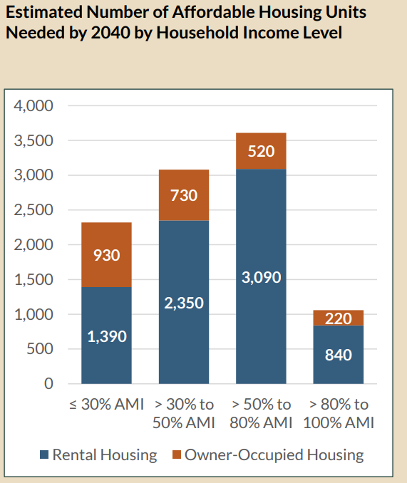 Estimated number of affordable housing units needed by 2040 by income level. 2,320 less than or equal to 30% AMI, 3,080 between 30% and 50% AMI, 3,610 between 50% and 80% AMI, and 1,060 between 80% and 100% AMI. 