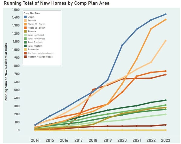 Data Story: Certificates of Occupancy  in Albemarle County